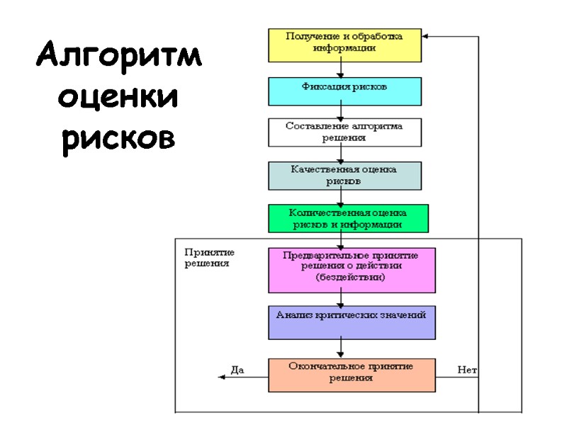 Алгоритм оценки рисков